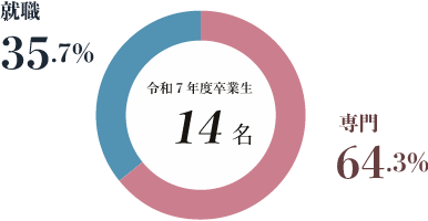 自動車工業科：進路