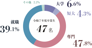 フードクリエイターコース進路