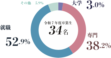 未来クエストコース進路