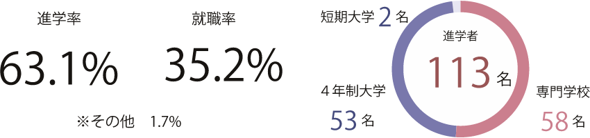 進路の取り組み