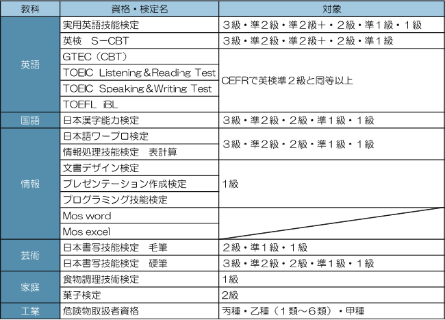 進路の取り組み:資格サポート