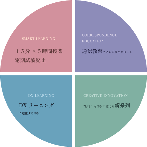 4つのアップデート(円表示)